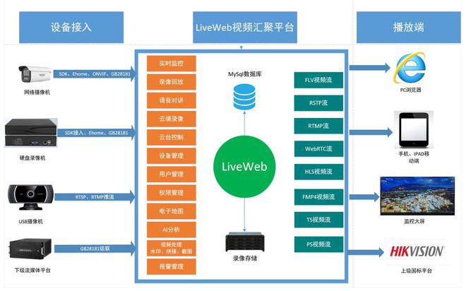 eb打造智慧水利远程监控管理系统AG真人登录如何通过Livew(图3)
